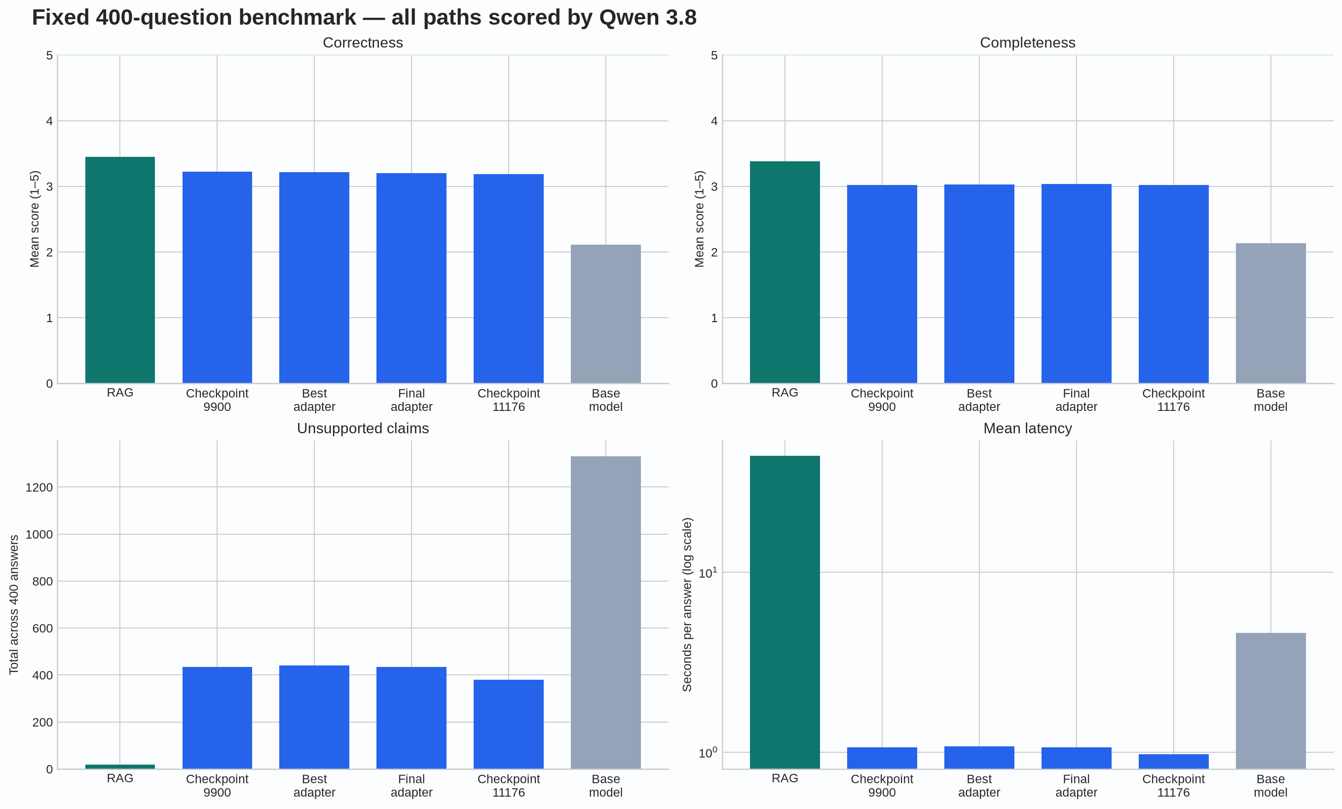 Benchmark chart comparing RAG, 4B checkpoints, the adapter, and the base model
