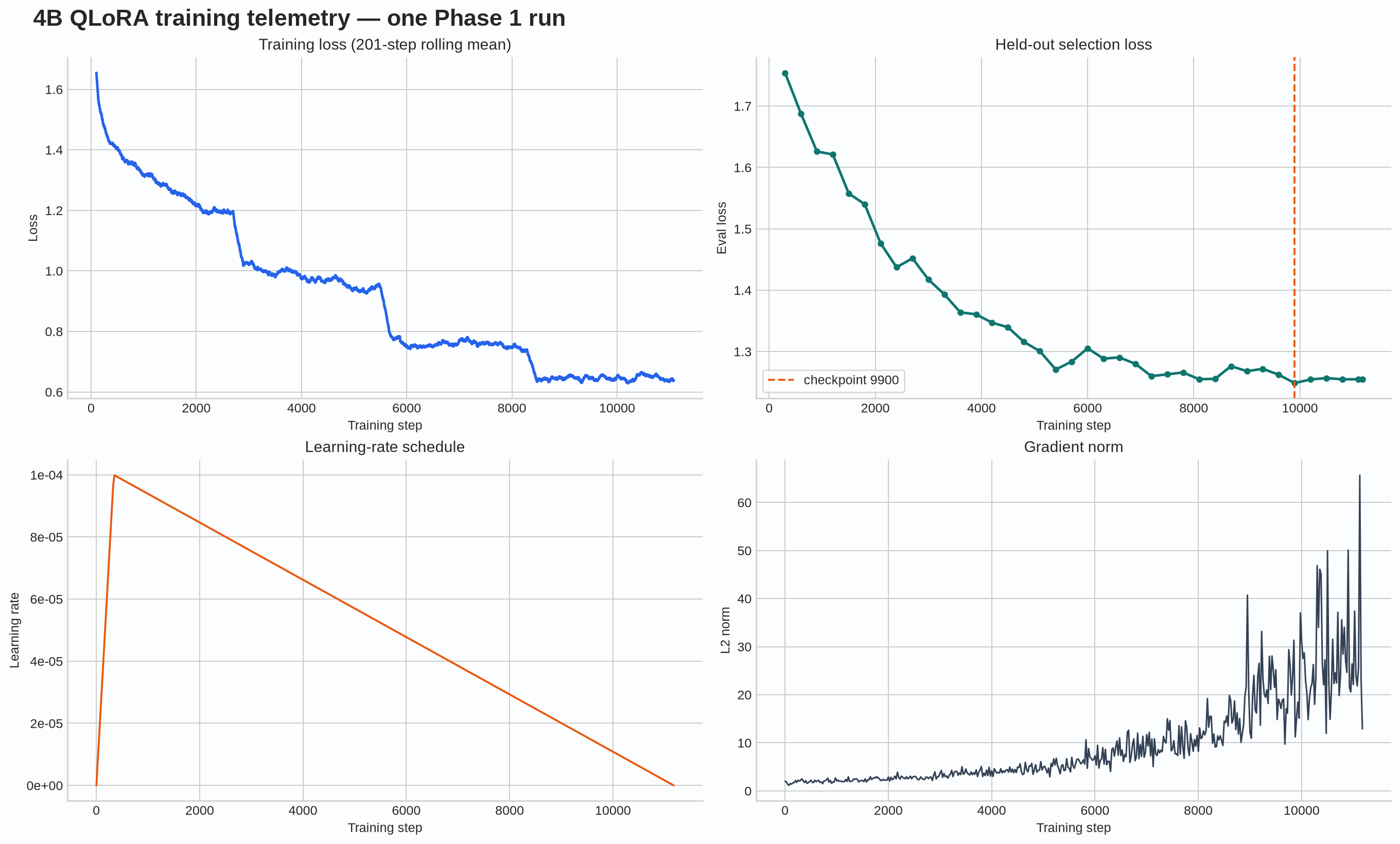 Training loss, held-out selection loss, learning rate, and gradient norm across the 4B QLoRA run