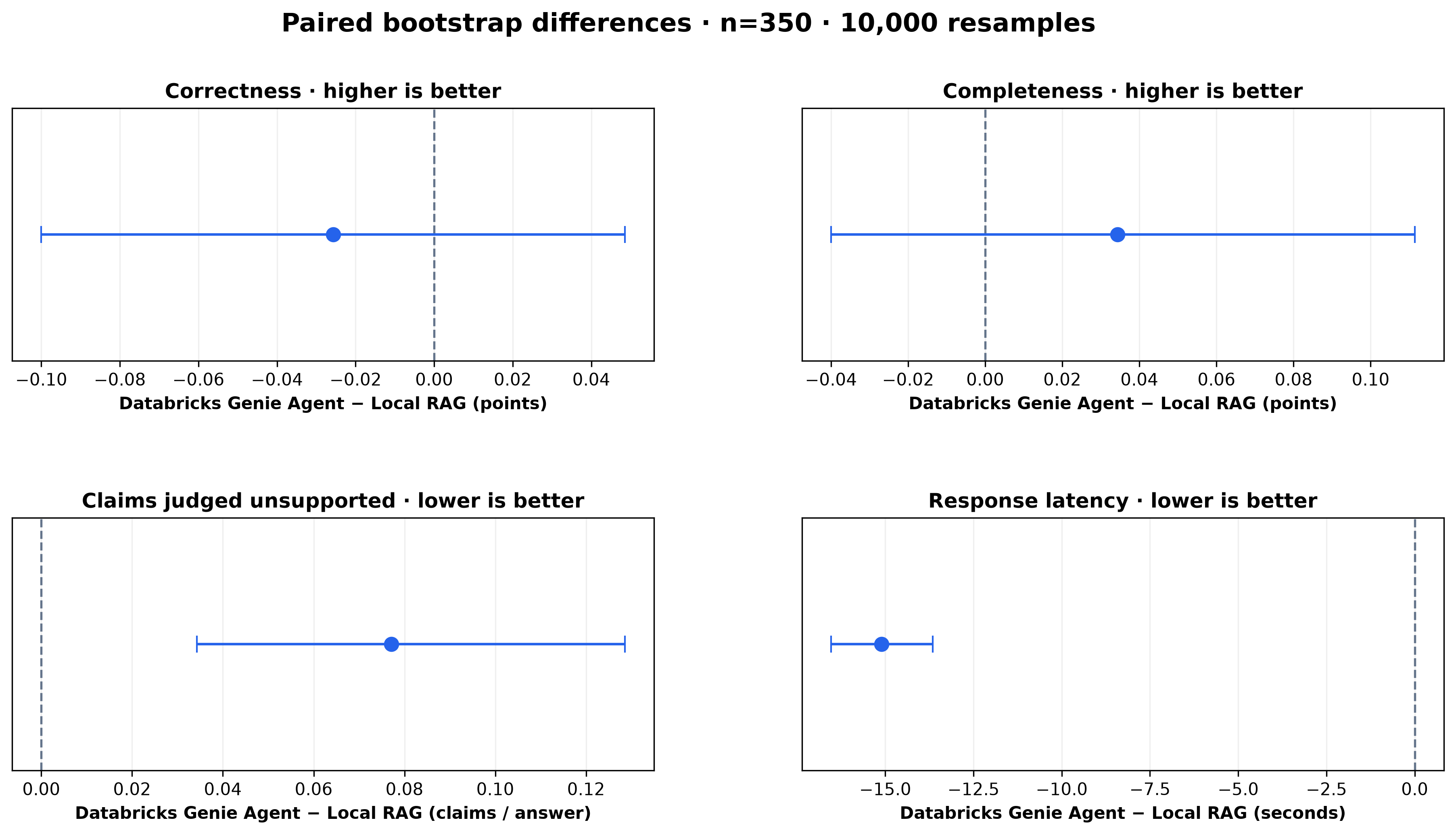 Paired Genie Agent minus Local RAG differences with 95% bootstrap intervals for correctness, completeness, claims judged unsupported, and response latency on 350 questions