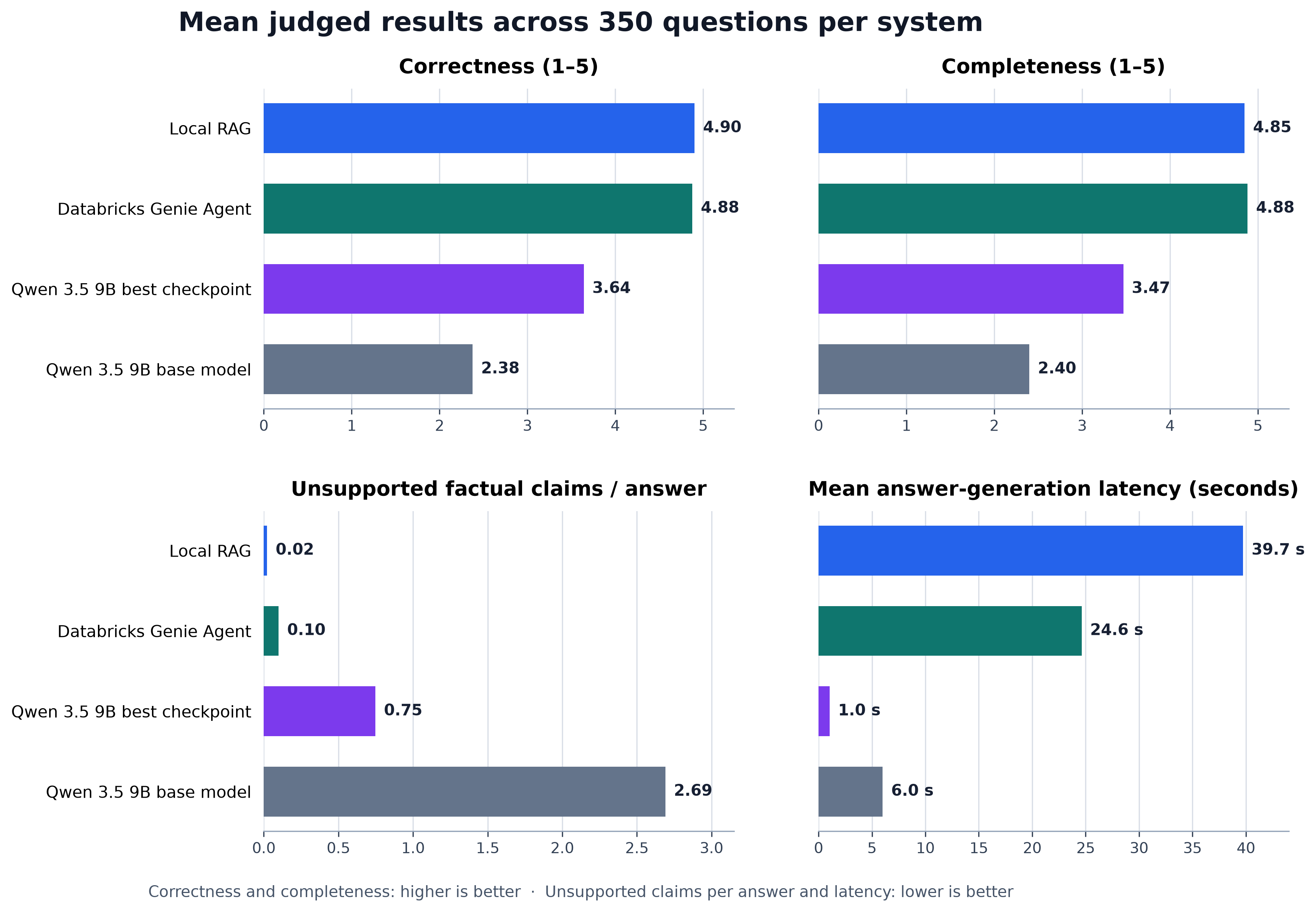 Bar charts of mean correctness, completeness, unsupported factual claims per answer, and response latency for Local RAG, Databricks Genie Agent, the best fine-tuned Qwen 3.5 9B checkpoint, and the Qwen 3.5 9B base model, evaluated on 350 questions